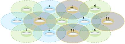 What is the recommended Channel Distribution for 2.4GHz channels and 5GHz channels?