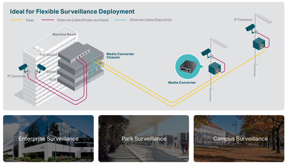 Fiber-Media-Converters-for-Surveillance-System
