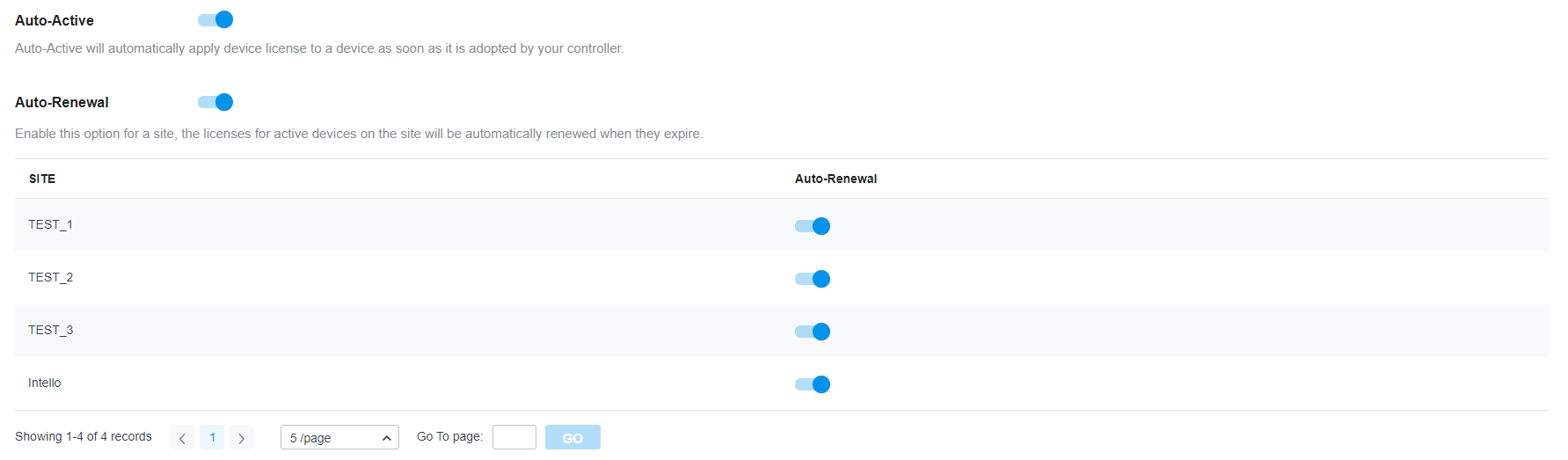 A screenshot of a settings interface for license management. The "Auto-Active" and "Auto-Renewal" options are enabled with toggle switches. Below, a table lists sites (TEST_1, TEST_2, TEST_3, intello) with their respective "Auto-Renewal" toggle switches, all enabled. At the bottom, pagination controls show "Showing 1-4 of 4 records," with options to navigate pages and select 5 records per page.