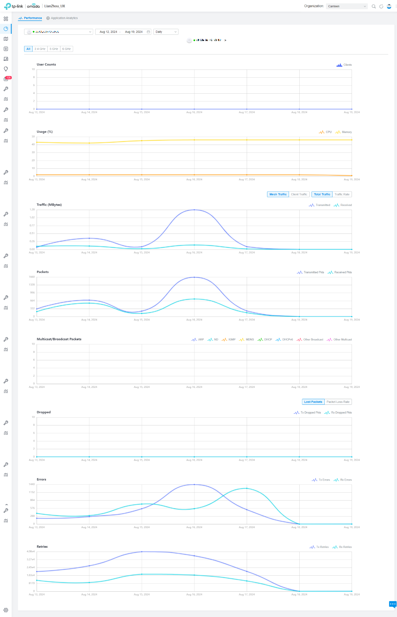 Statistics information of an AP, including user counts, CPU & memory usage, traffic, packets, multicast/broadcast packets, dropped packets, error packets, and retry packets.