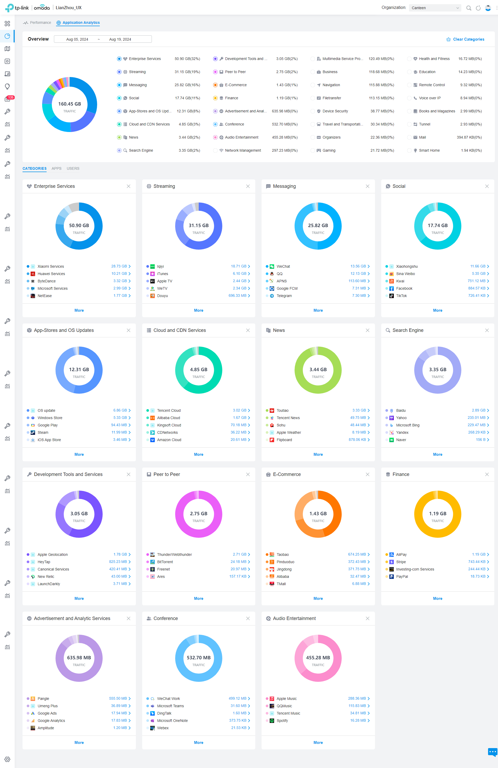 Statistics information in Application Analytics, displayed after enabling the DPI feature of the Omada gateway.