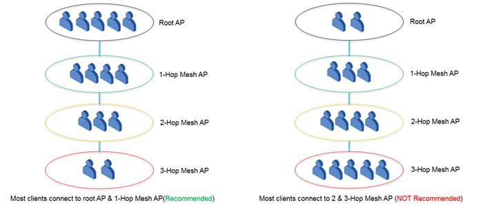 Ensure that wireless clients are connected to the root AP or 1-hop AP as much as possible.