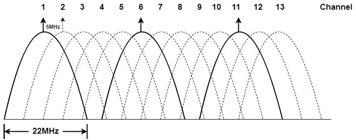 Example diagram of 13 channels at 2.4 GHz, where channels 1, 6, and 11 can be used simultaneously without overlap at a channel width of 20 MHz.